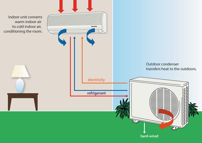 The Technology Behind Air Conditioning Units