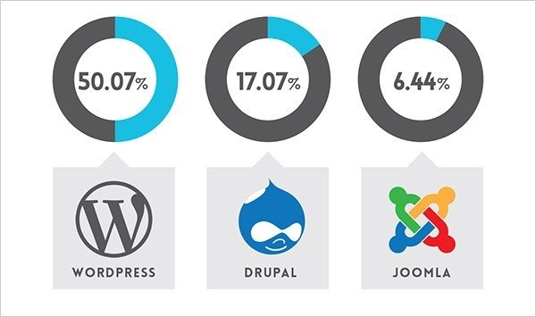 best way to create a website